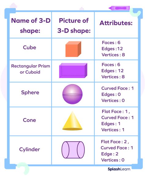 Vertices On 3 D Shapes