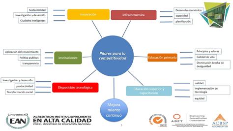 Top 73+ imagen mapa mental de competitividad - Viaterra.mx