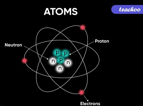 What is Atom? - How does it Exist? and it's Symbols - Teachoo