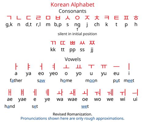 Korean Alphabet