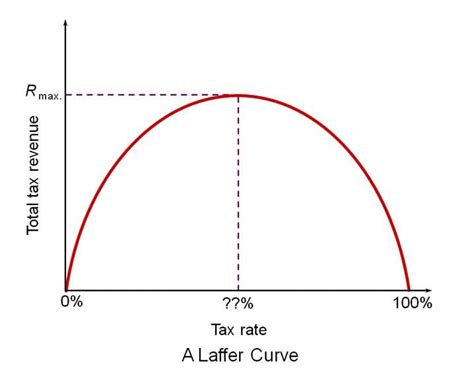 laffer curve | 21st Century