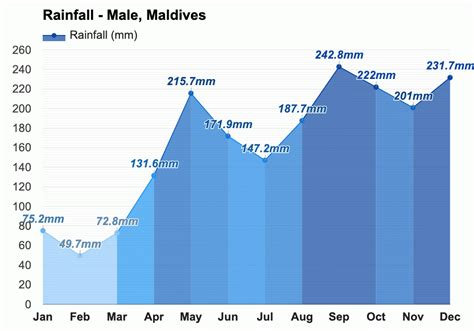 Yearly & Monthly weather - Male, Maldives