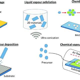 Synthesis of 2D materials. | Download Scientific Diagram
