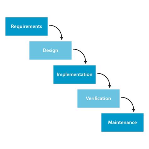 What is Waterfall model and list its advantages, disadvantages