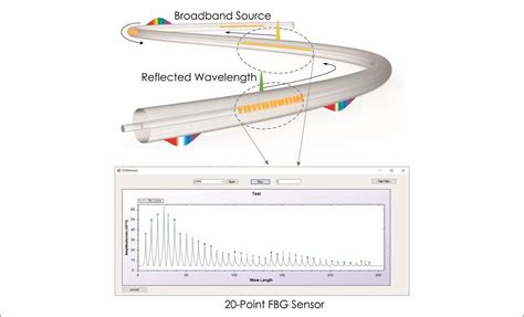 Fiber Bragg Grating (FBG) Based Sensing – fsenz