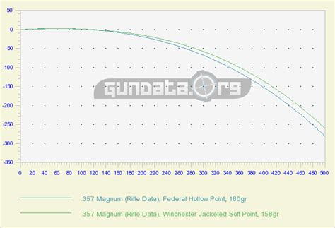 .357 Magnum (Rifle Data) Ballistics GunData.org