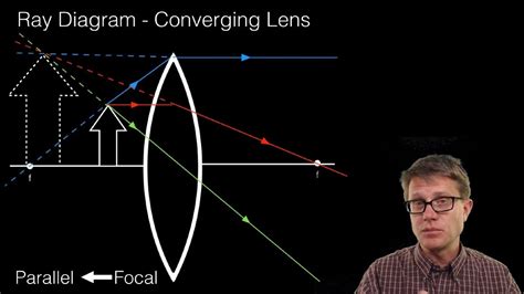 Ray Diagrams - Lenses - YouTube