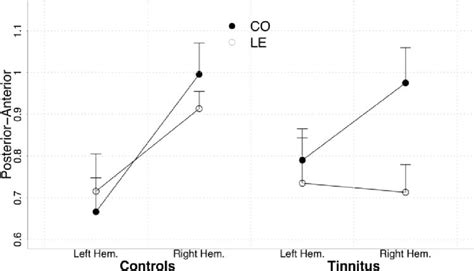 Source location on the posterior-anterior axis shows almost identical ...