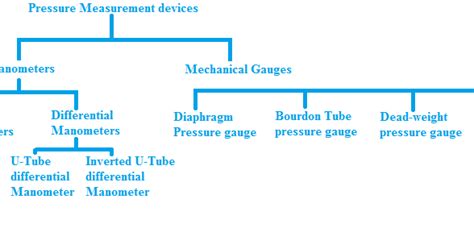 CLASSIFICATION OF PRESSURE MEASURING DEVICES - ENGINEERING APPLICATIONS