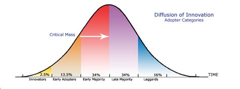 Diffusion of Innovation Theory | Canadian Journal of Nursing Informatics