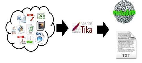 Apache Tika: API for detecting and extracting the MIME type,Meta data ...