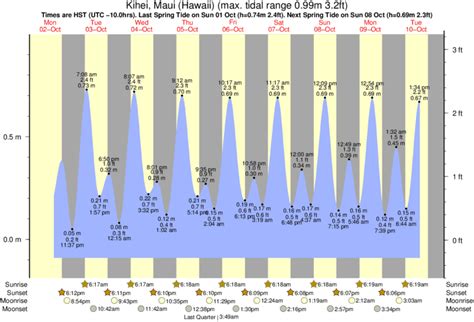 Tide Times and Tide Chart for Kihei, Maui (Hawaii)