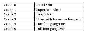 Wagner Classification Of Diabetic Foot Ulcer