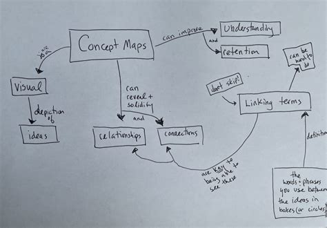 Concept Mapping – Learning Strategies Center