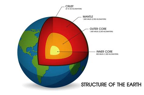 Structure of the Earth. 593838 Vector Art at Vecteezy