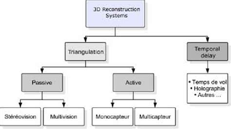 2. 3D reconstruction methods classification Since several years, the ...