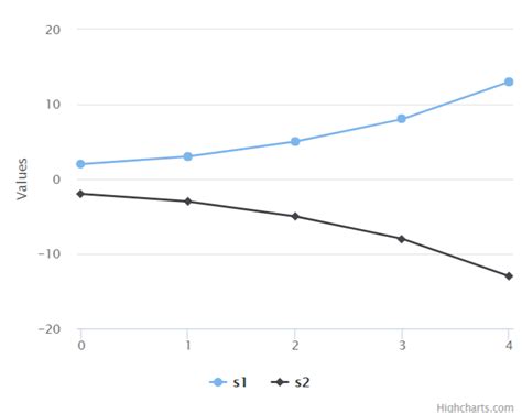 10 best Angular chart libraries