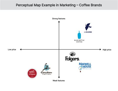 Perceptual Map with Examples | Free Template and Tool