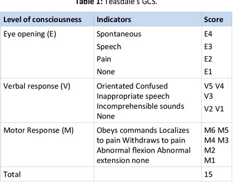 Table 1 from Improving Glasgow Coma Scale (GCS) Competency of Nurses in ...