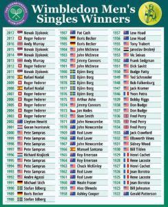 Wimbledon Men's Champions | Winners List Since 1877 to Present