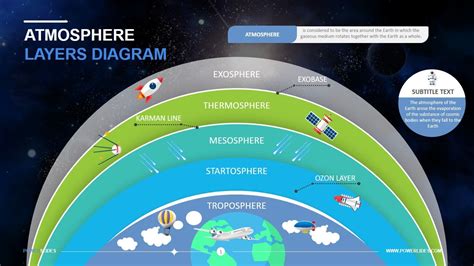 Layers Of Atmosphere, Earth Atmosphere, Easy Science, Science For Kids ...