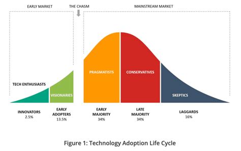 Crossing the Chasm: Consumer Behavior and Tech Adoption