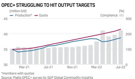 OPEC Plus Cutting Oil Production by 1 Million Barrels Per Day ...