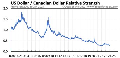 US Dollar vs Canadian Dollar Price Today (plus 7 insightful charts ...