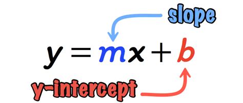 Slope-Intercept Form of a Straight Line (y = mx + b) | ChiliMath