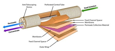 Membrane configuration of the reverse osmosis process. | Download ...