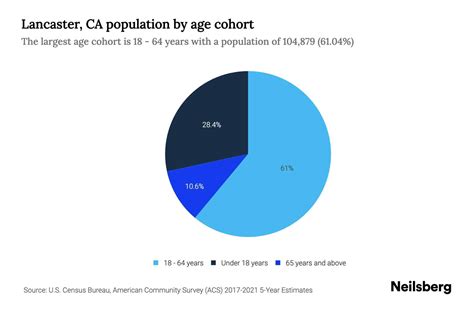 Lancaster, CA Population by Age - 2023 Lancaster, CA Age Demographics ...