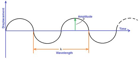 Diagram Of Wavelength