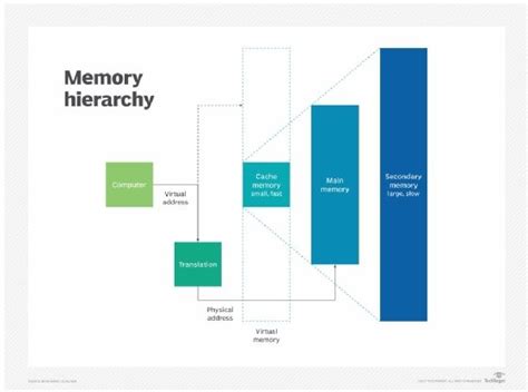 What is virtual memory? - Definition from WhatIs.com