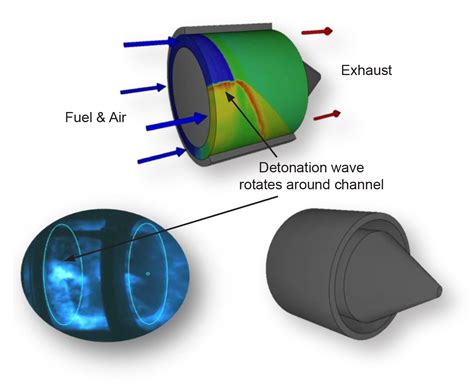 ROTATING DETONATION ENGINES (RDE) – Air Force Research Laboratory