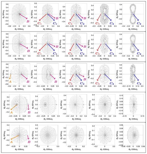 Poincaré surfaces of section in the plane (e 2 cos(ω 2 ), e 2 sin(ω 2 ...