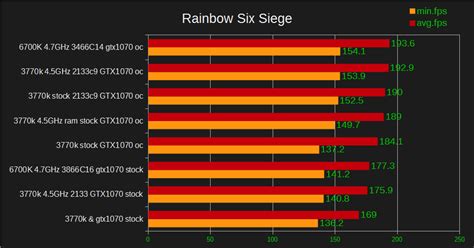 [最も好ましい] 3200 vs 3600 ram ryzen 3600x 136755-3200 vs 3600 ram ryzen ...