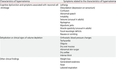 Signs and symptoms of hypernatremia | Download Scientific Diagram