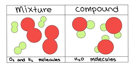 Mixture Of Elements Diagram