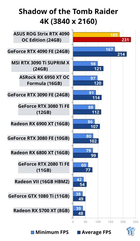 ASUS ROG Strix GeForce RTX 4090 OC Edition Review