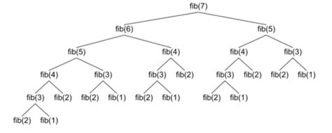 Fibonacci Iterative vs Recursive - Avinash Singh Rathi