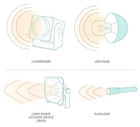 Long Range Acoustic Devices (LRAD) and Public Safety - Acentech