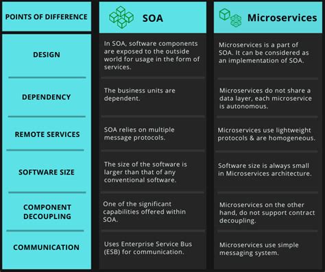 SOA vs. Microservices: Detailed Comparison of the Two