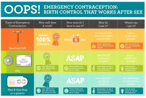 emergency contraception infographic - EVAWI