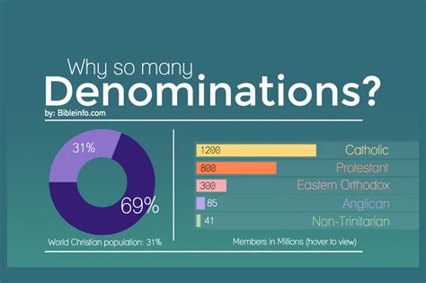 Why are there so many denominations?