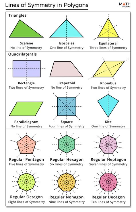 Lines of Symmetry in Polygon