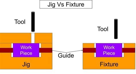 Jigs vs Fixture