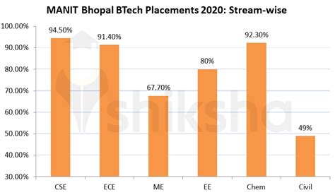 MANIT Bhopal Placements 2020: Average Package, Highest Package, Top ...