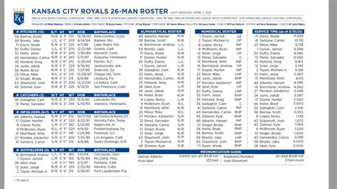 Kansas City Royals Roster 2024 - Erma Odetta