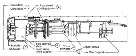 4. System groups of a Tunnel Boring Machine (Maidl et al., 2008) (1 ...