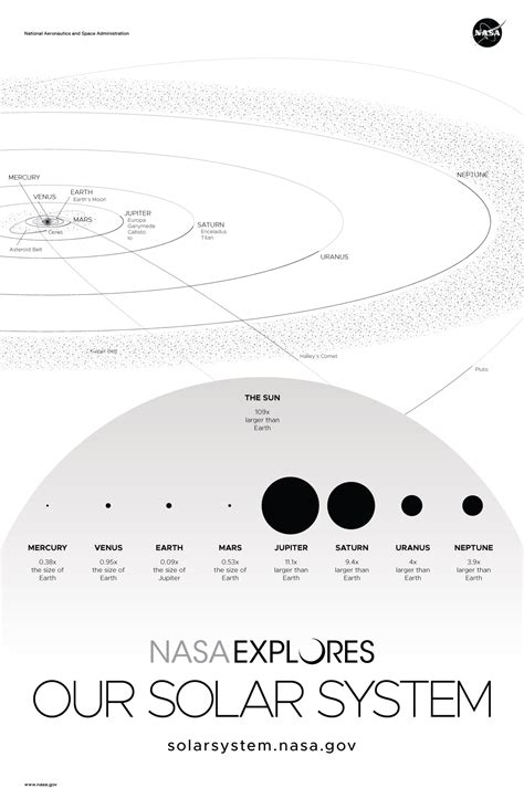 Our Solar System Poster - Version A | NASA Solar System Exploration